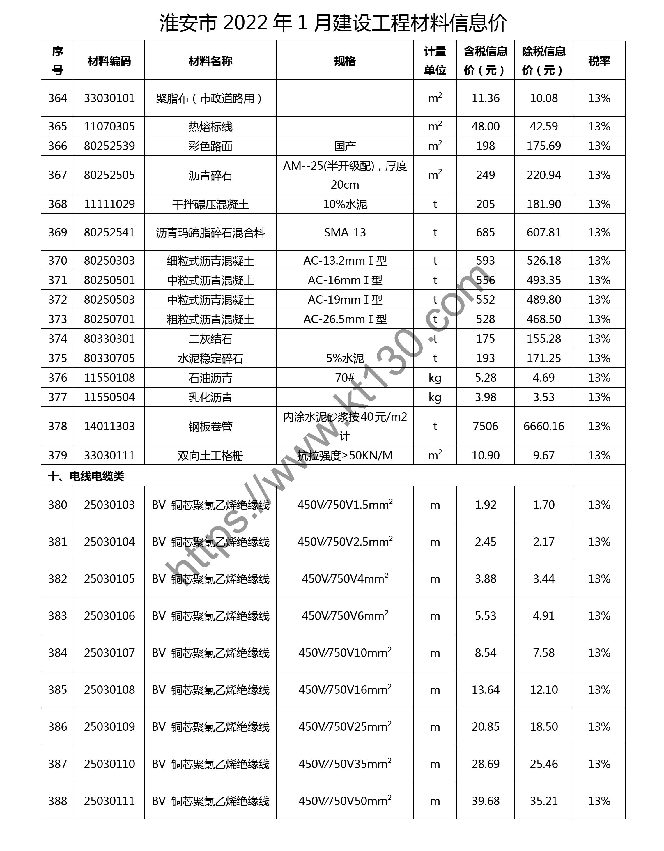 淮安市2022年1月建筑材料价_电线电缆_28832